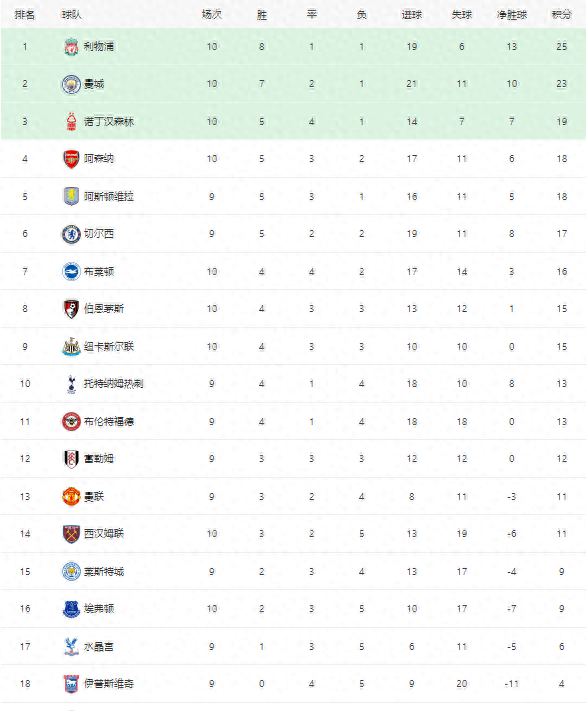 阿森纳逆袭成功，积分榜上升的简单介绍